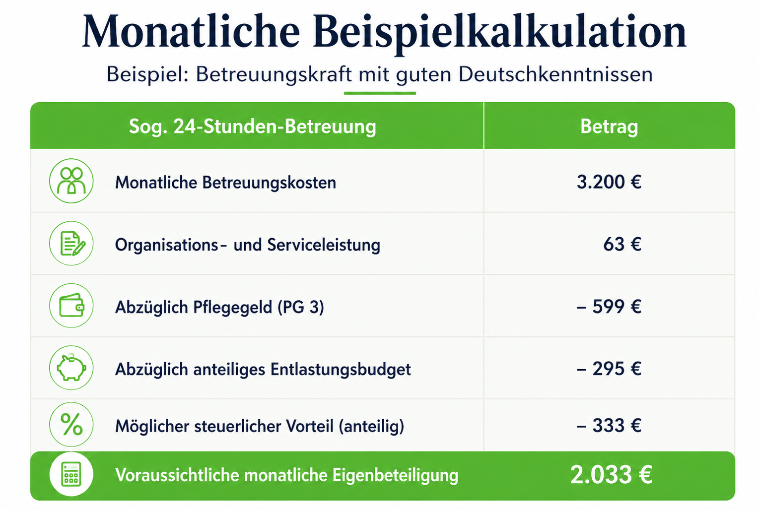 Monatliche Beispielkalkulation für 24-Stunden-Betreuung mit Kostenübersicht und Eigenanteil